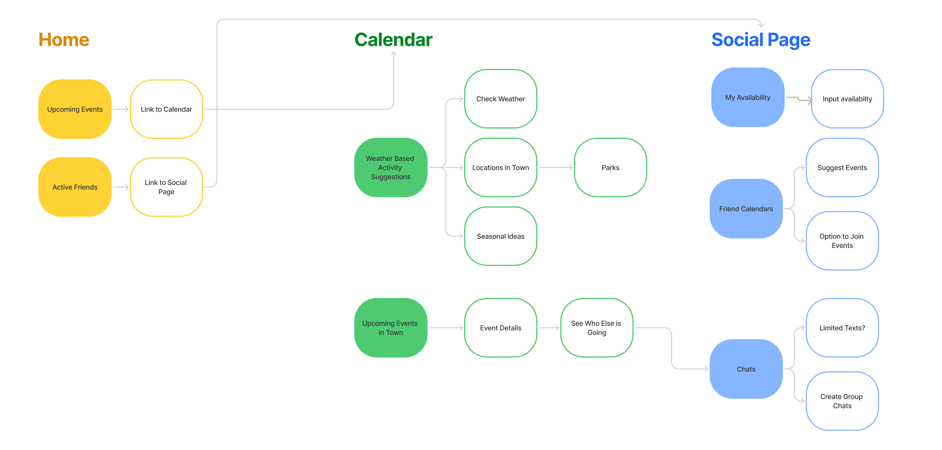 Site Map for Reconnect app concept