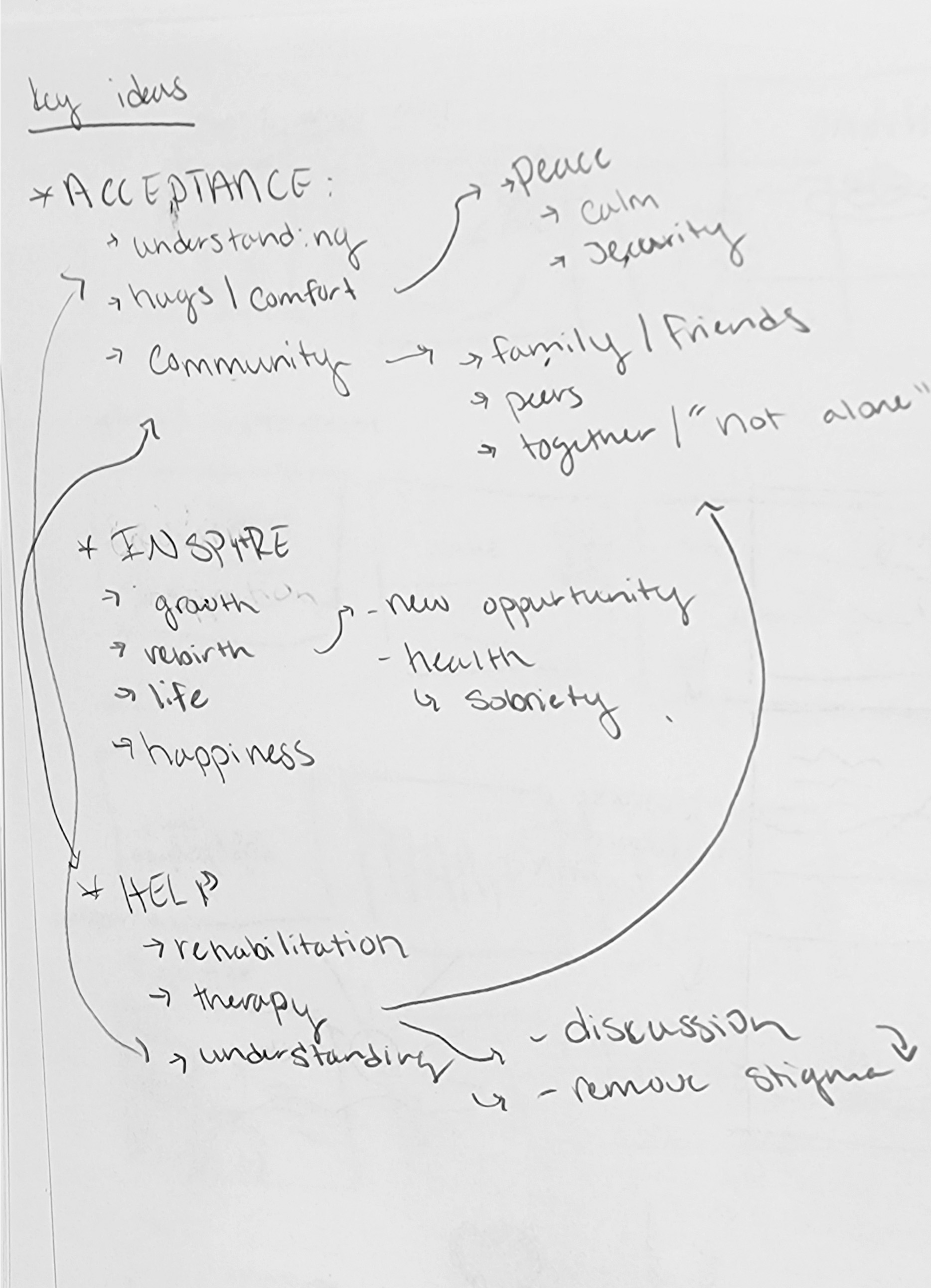 Mindmap of key ideas for the brand identity to include